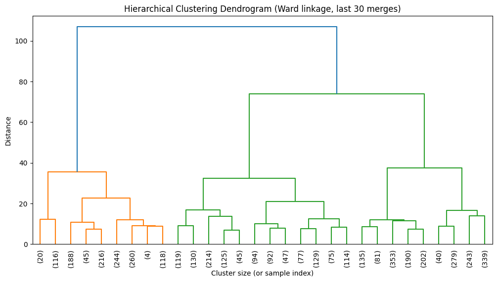 Hierarchical clustering dendrogram showing the merge structure of customer clusters