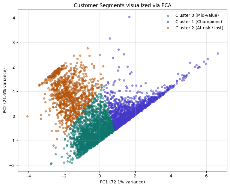 Scatter plot of customer segments visualized via PCA, showing three color-coded clusters with modest overlap at the boundaries