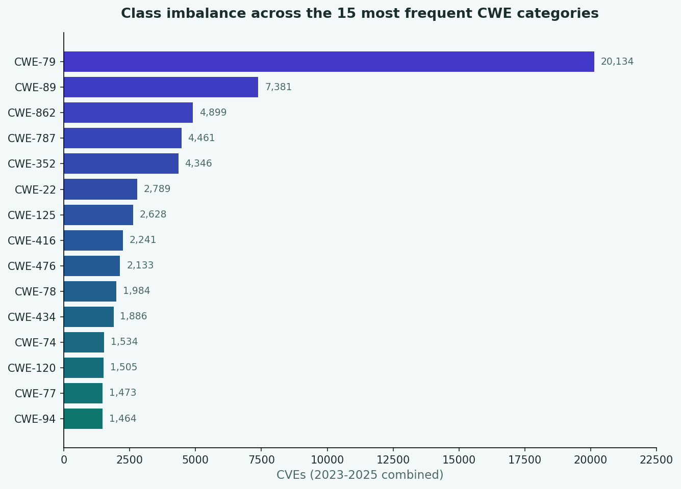 Horizontal bar chart showing the count of CVEs per CWE category, ranked from CWE-79 with over 20,000 examples down to CWE-94 with under 1,500, illustrating a steep, long-tailed class imbalance