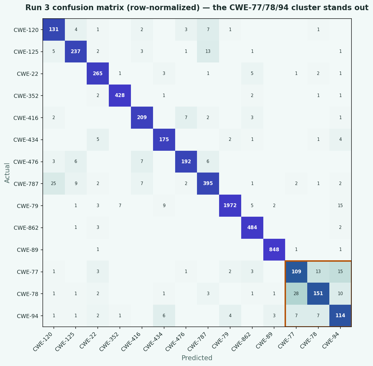 Row-normalized confusion matrix heatmap for the final 14-class model, with most classes showing a clean diagonal and a highlighted block showing CWE-77, CWE-78, and CWE-94 confused with each other