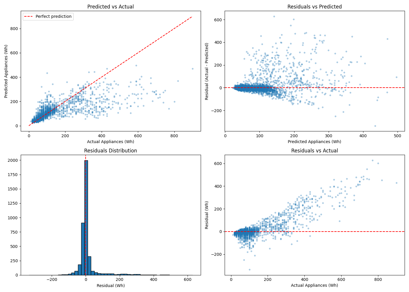 Four diagnostic plots: predicted vs actual, residuals vs predicted, residuals distribution, and residuals vs actual values