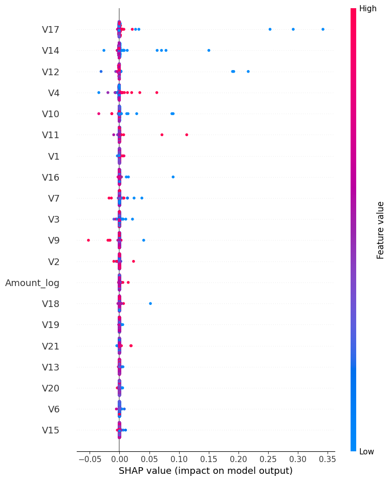 SHAP summary plot showing V17, V14, V12, and V10 as the most influential features for fraud predictions