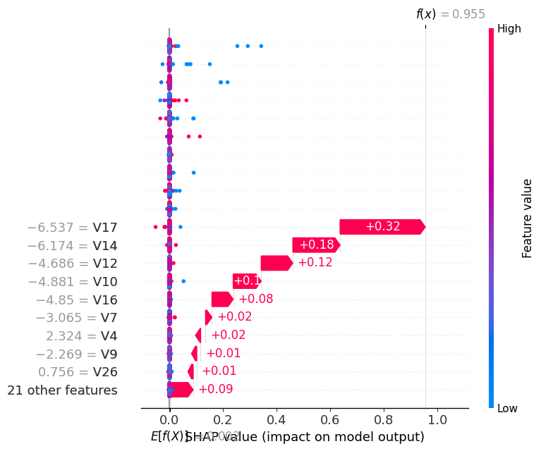 SHAP waterfall plot breaking down a single fraud prediction feature by feature