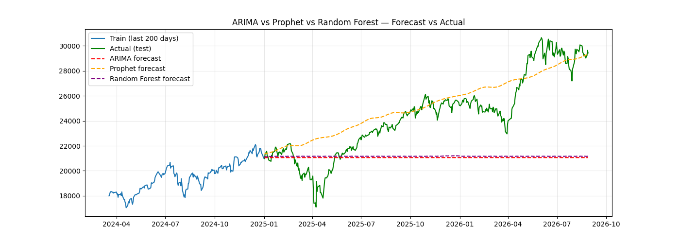 Line chart comparing ARIMA, Prophet, and Random Forest forecasts against the actual NASDAQ 100 price. ARIMA and Random Forest both flatten into near-constant lines, while Prophet tracks the rising trend and the actual price fluctuates around it