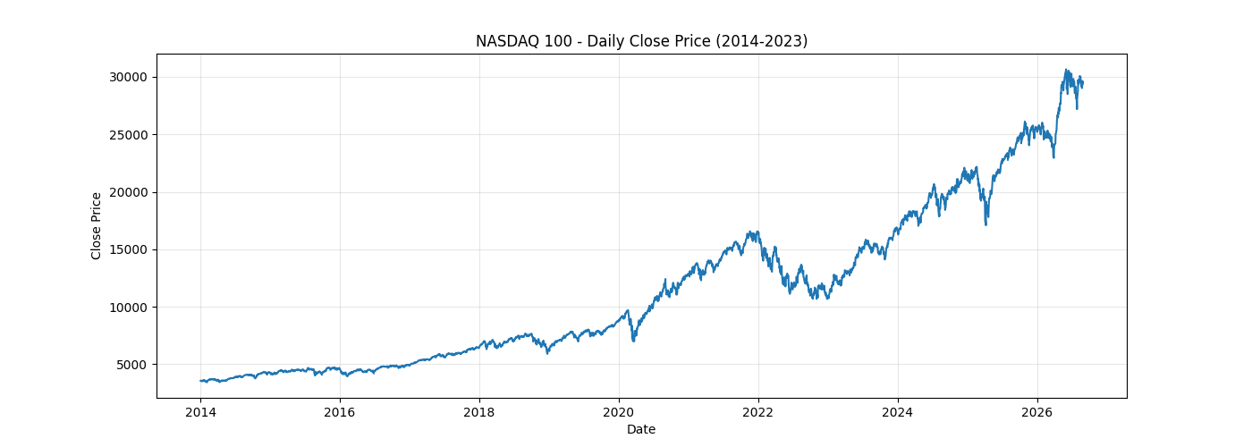 Line chart of NASDAQ 100 daily closing price from 2014 to 2026, showing a strong long-term uptrend from around 3,500 to nearly 30,000