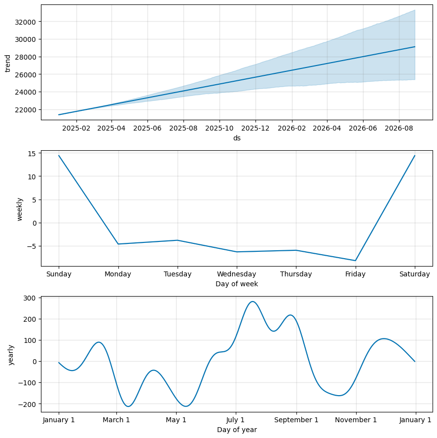 Prophet's decomposed forecast components: an upward trend with widening uncertainty bands over time, a weekly seasonality pattern, and a yearly seasonality pattern with peaks around mid-year