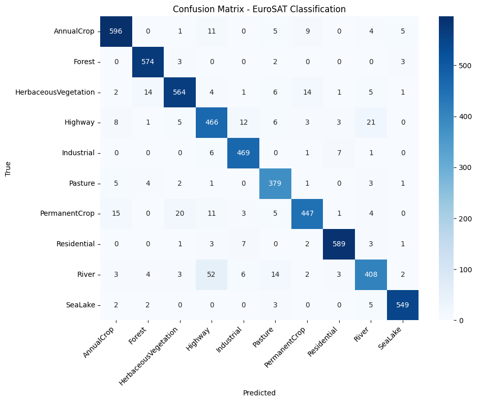 Confusion matrix heatmap for the 10 EuroSAT classes, showing the Highway and River classes as the most frequently confused with each other