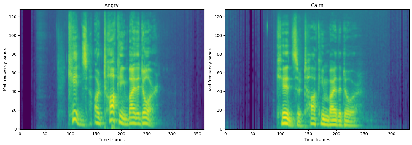 Two Mel spectrograms side by side, one labeled Angry and one labeled Calm, showing the time-frequency energy pattern of the same sentence spoken in each emotion