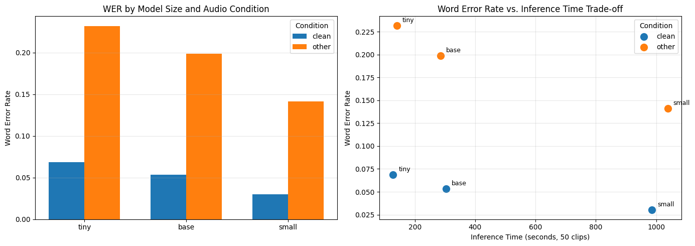 Two charts: a grouped bar chart of Word Error Rate by model size and audio condition, and a scatter plot showing the accuracy vs inference time trade-off across model sizes